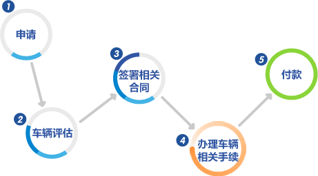 汽车抵押贷款